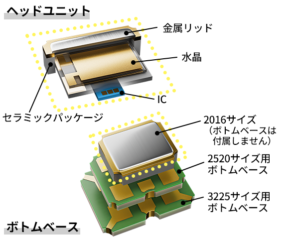 プラットフォーム構造