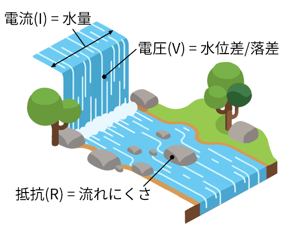 電流の説明