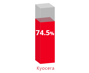 Capital Adequacy Ratios＊ 77.2%